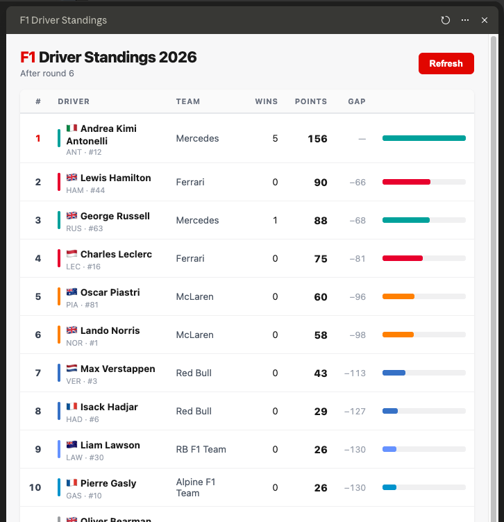 f1-driver-standings-dashboard-table How to build your own business intelligence dashboard with Claude Cowork - no code required