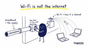 Hand-drawn illustration of the difference between broadband and Wi-Fi: broadband as a pipe into the building, Wi-Fi as a sprinkler sharing the internet connection