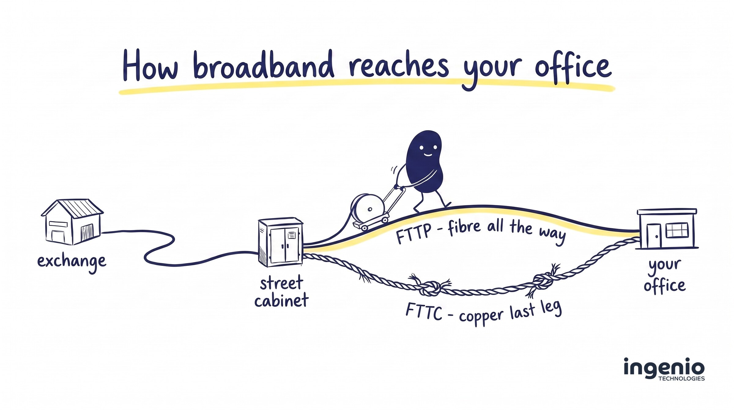how-broadband-reaches-your-office-fttc-fttp Is WiFi the Same as Broadband? The Difference Between Broadband and Wi-Fi, Explained Simply
