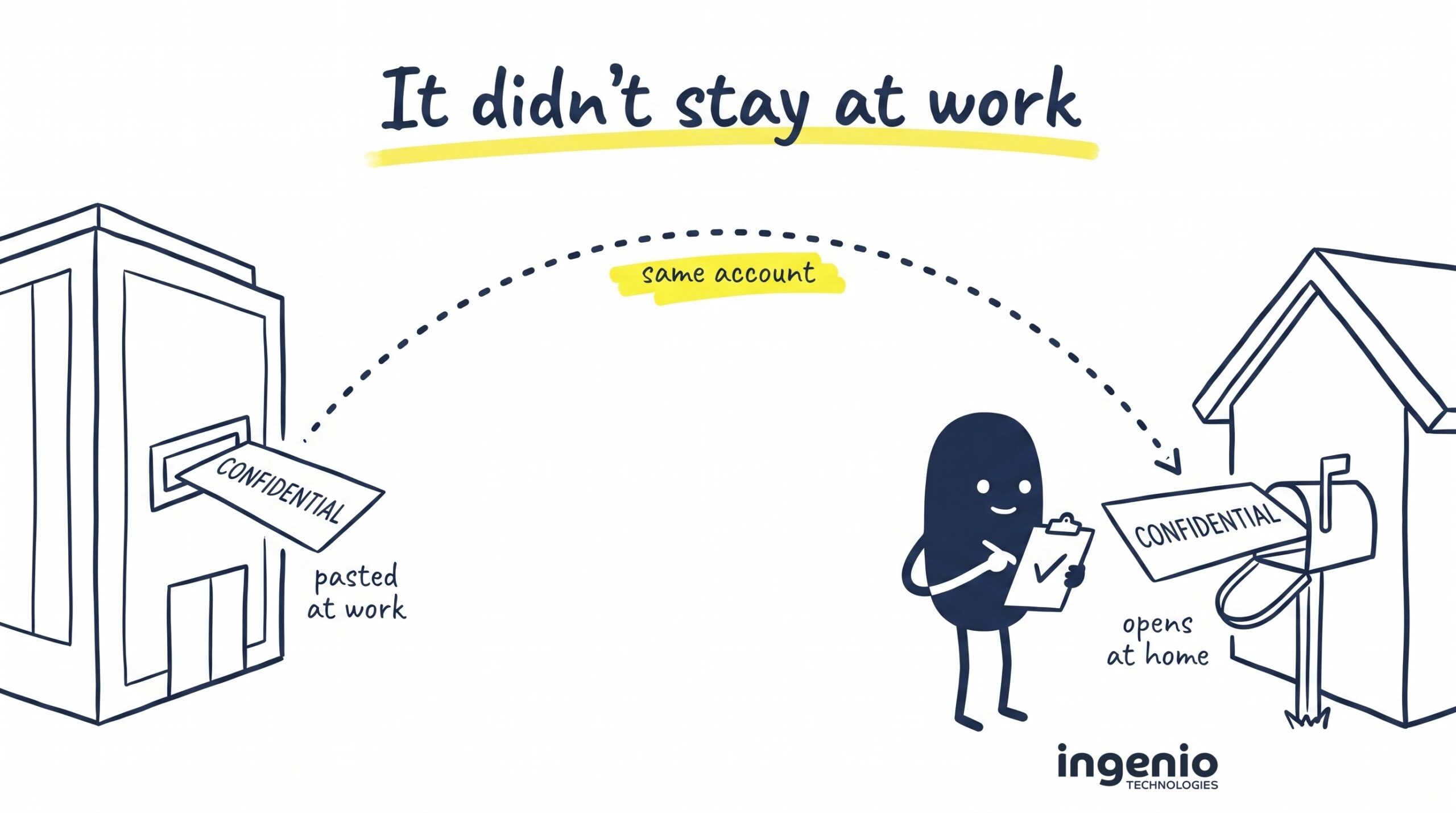 Hand-drawn shadow AI illustration of a confidential document pasted into a personal AI account at work and opening at home on the same account