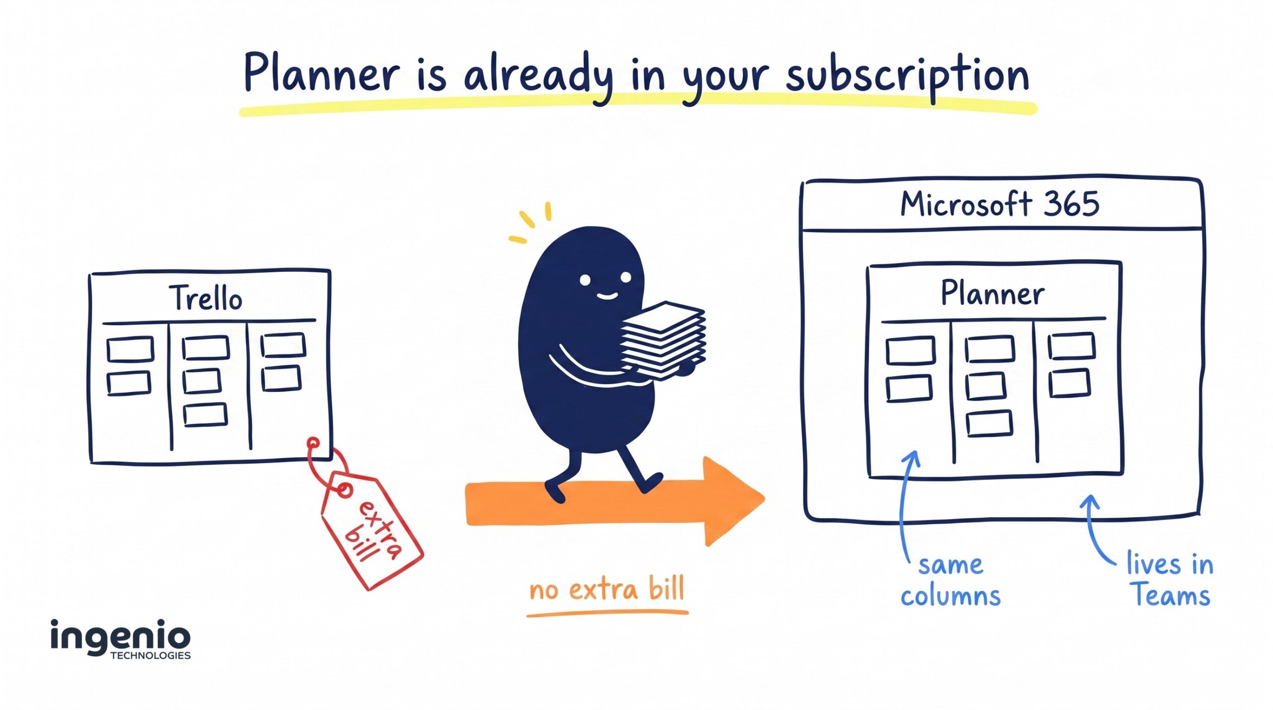 Hand-drawn Ingenio illustration of Ingi carrying a stack of cards from a Trello board with a price tag into a Planner board inside a Microsoft 365 window