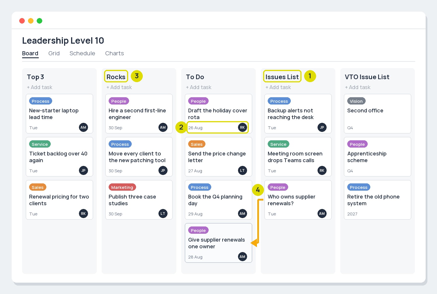 Mock-up of a Microsoft Planner leadership meeting board with Top 3, Rocks, To Do, Issues List and VTO Issue List buckets, with numbered callouts on a bucket header, a card's owner and date, and an issue moving to a to-do