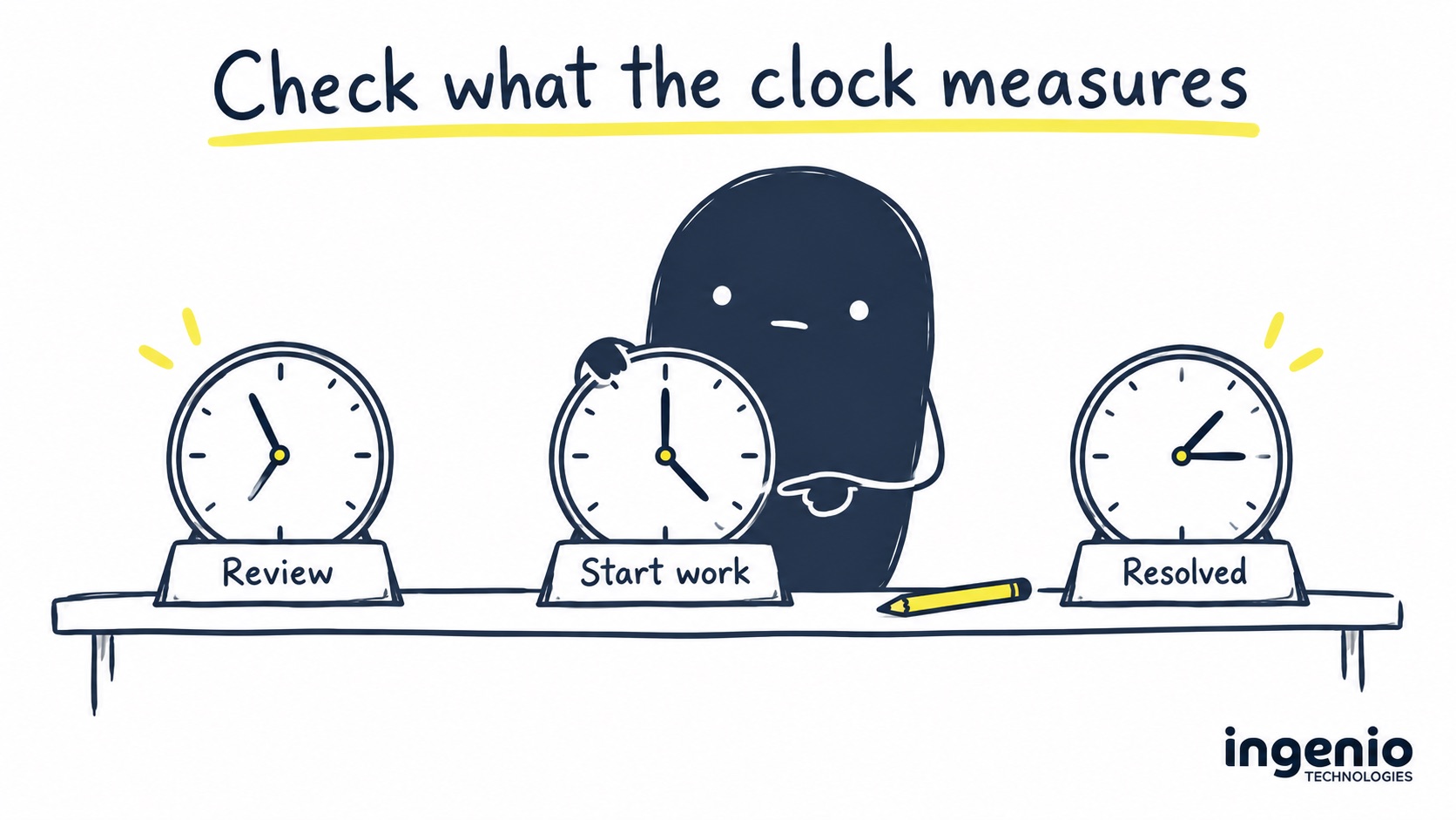 Ingi compares three clocks labelled Review, Start work and Resolved.
